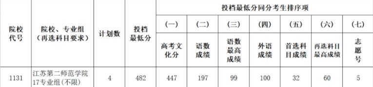 2021江苏第二师范学院录取分数线是多少（含历年录取分数线）