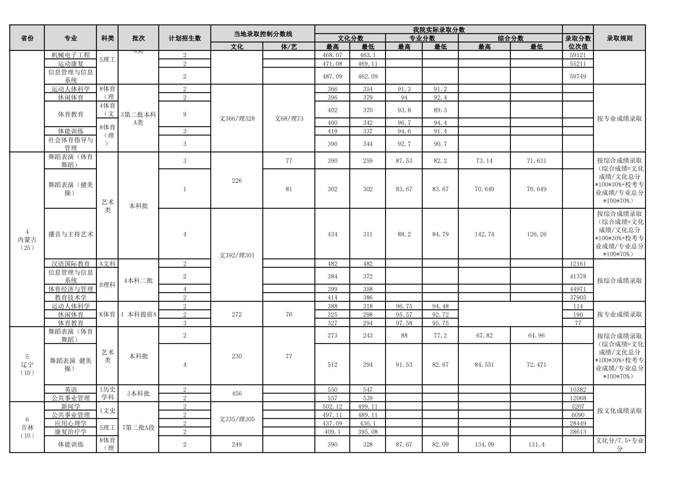 2021武汉体育学院录取分数线是多少（含历年录取分数线）