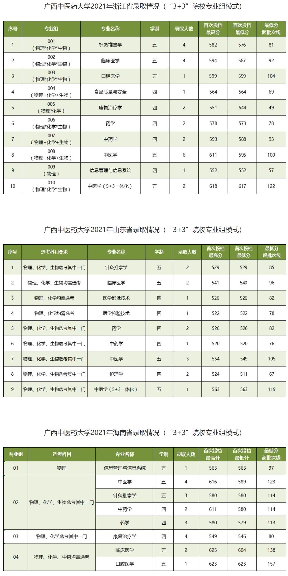 2021广西中医药大学录取分数线是多少（含历年录取分数线）