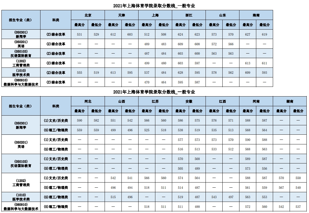 2021上海体育学院录取分数线是多少（含历年录取分数线）