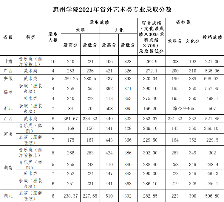 2021惠州学院录取分数线是多少（含历年录取分数线）