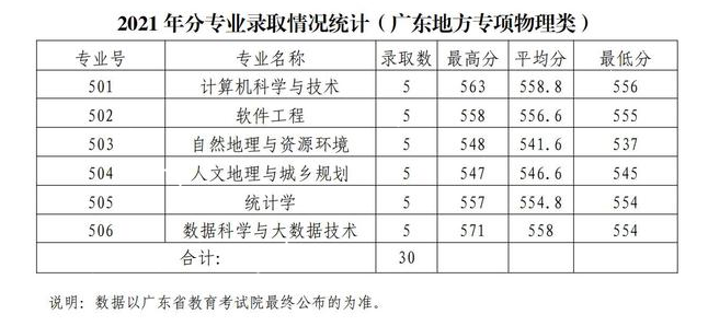 2021广东财经大学录取分数线是多少（含历年录取分数线）