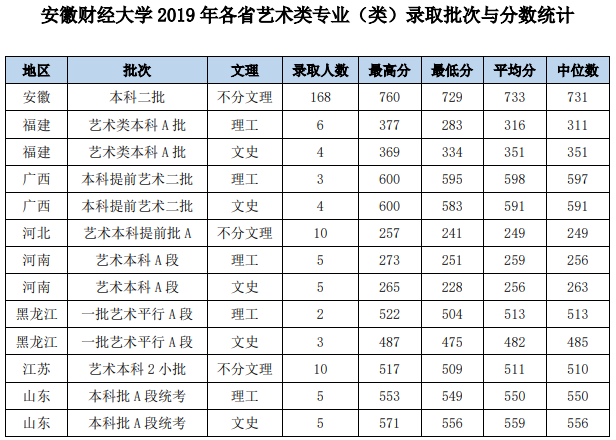 2021安徽财经大学录取分数线是多少（含历年录取分数线）