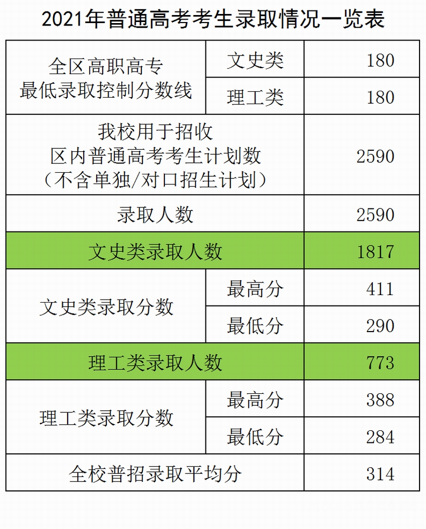 2021广西工商职业技术学院录取分数线是多少(含历年录取分数线) 2021广西工商职业技术学院录取分数线是多少(含历年录取分数线)