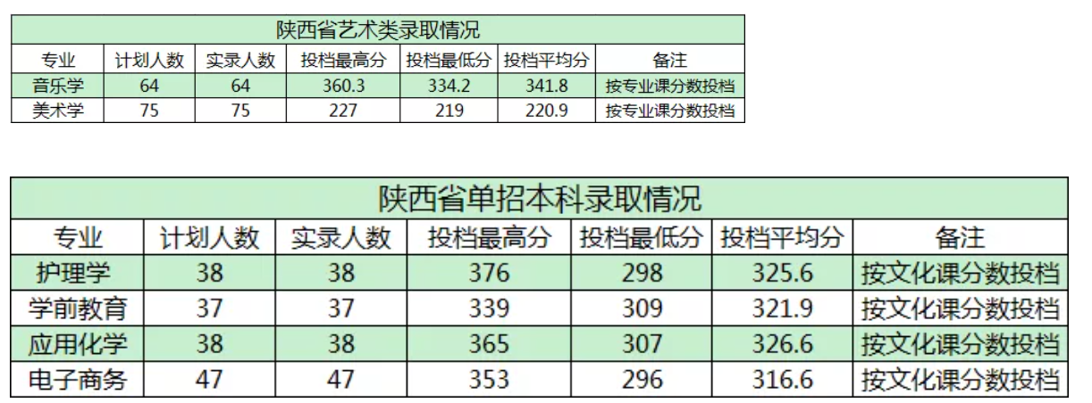 2021商洛学院录取分数线是多少（含历年录取分数线）