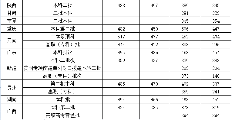 2021沈阳城市建设学院录取分数线是多少（含历年录取分数线）