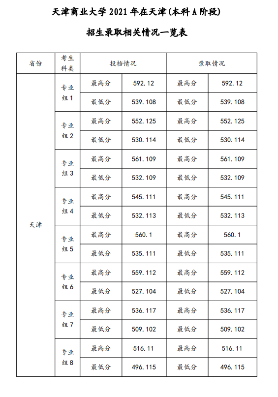 2021天津商业大学录取分数线是多少（含历年录取分数线）