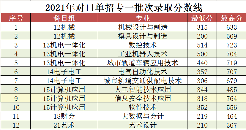 2021常州机电职业技术学院录取分数线是多少（含历年录取分数线）