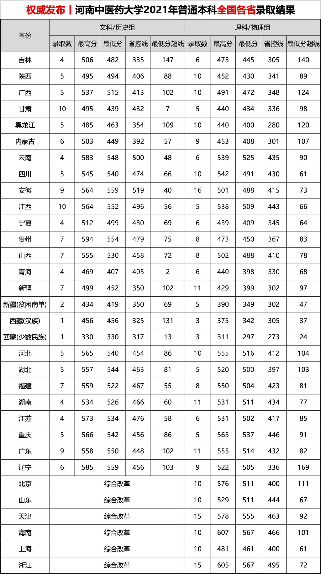 2021河南中医药大学录取分数线是多少（含历年录取分数线）