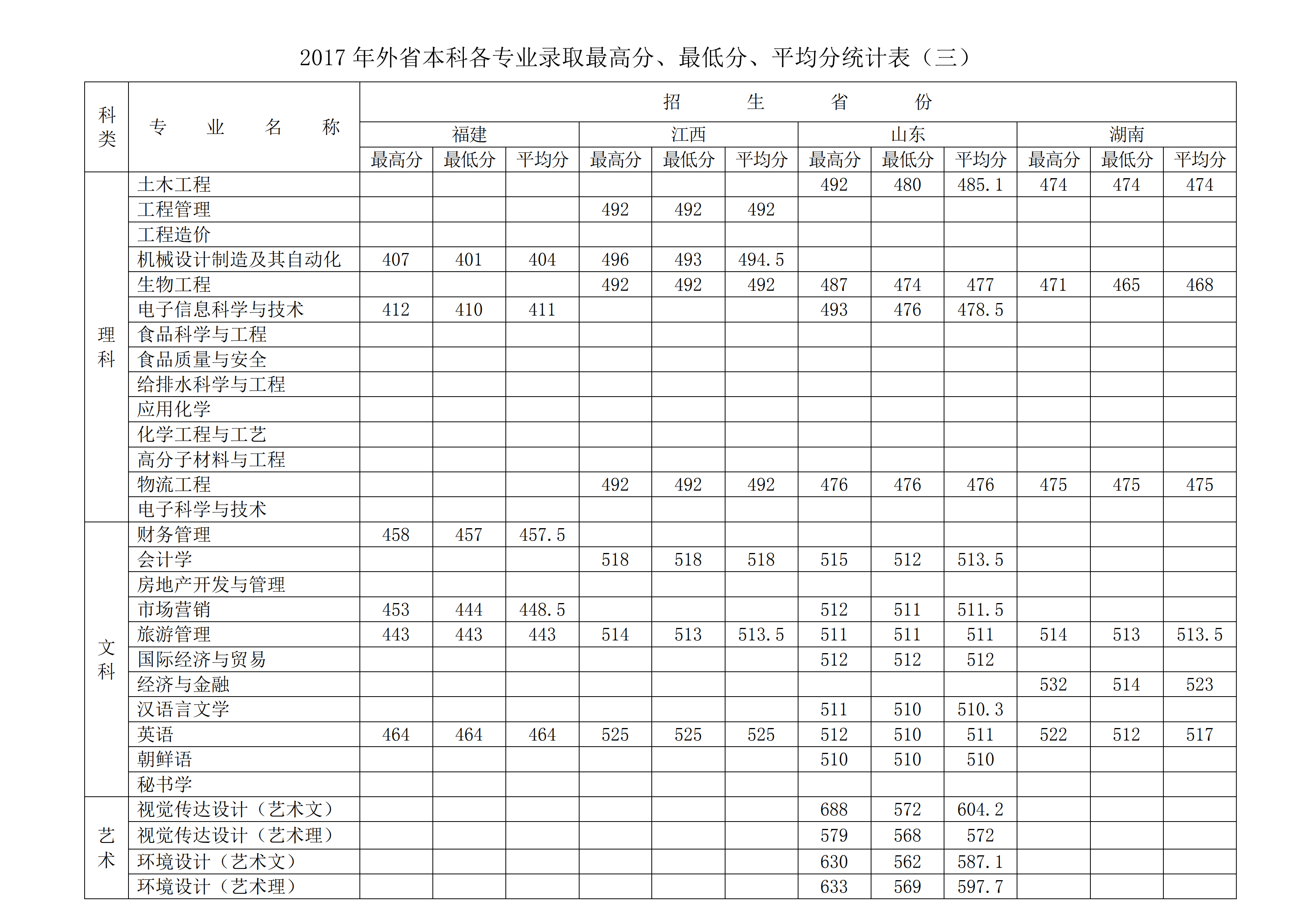 2021徐州工程学院录取分数线是多少（含历年录取分数线）