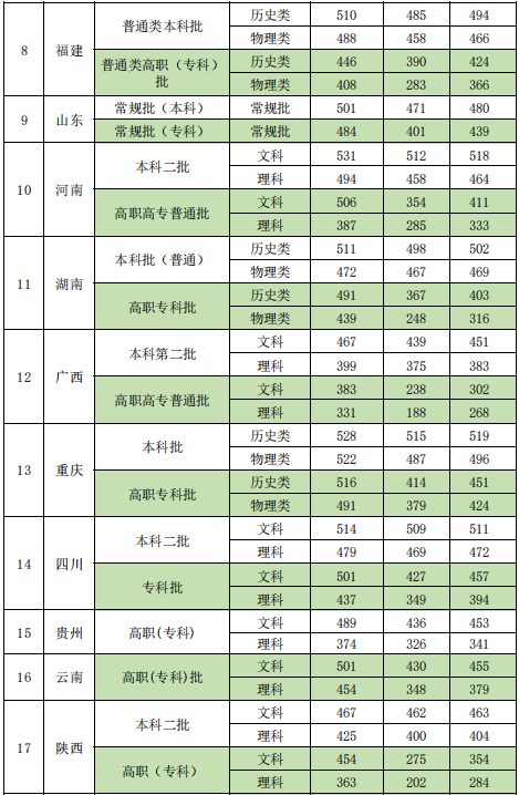 2021新疆政法学院录取分数线是多少（含历年录取分数线）