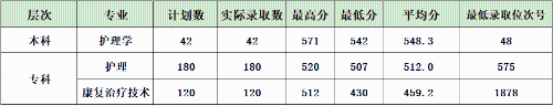 2021杭州医学院录取分数线是多少（含历年录取分数线）