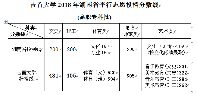 2021吉首大学录取分数线是多少（含历年录取分数线）