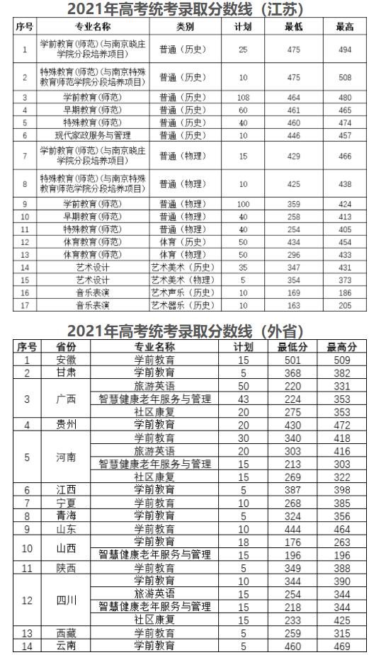 2021徐州幼儿师范高等专科学校录取分数线是多少（含历年录取分数线）