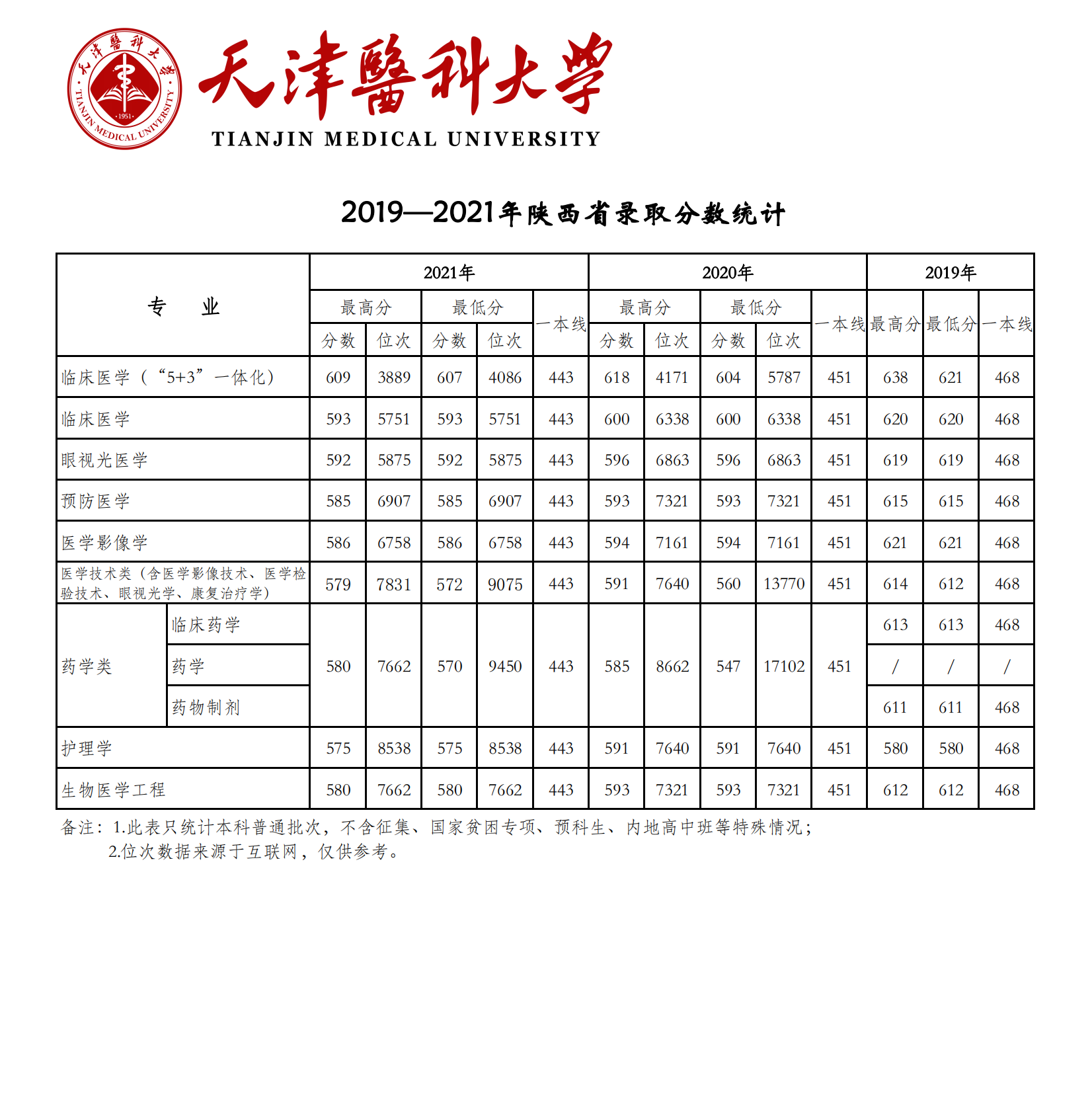 2021天津医科大学录取分数线是多少（含历年录取分数线）