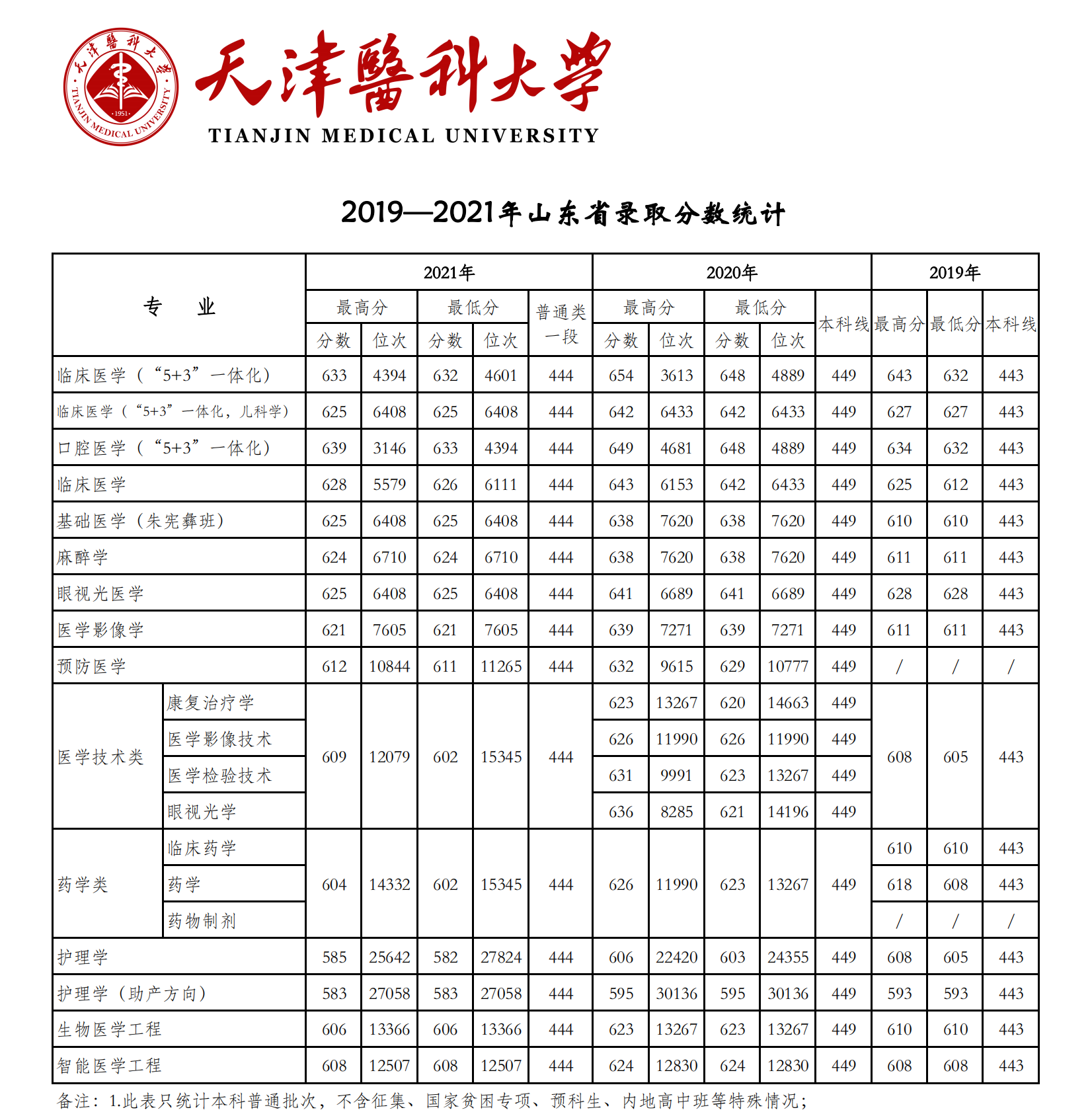 2021天津医科大学录取分数线是多少（含历年录取分数线）