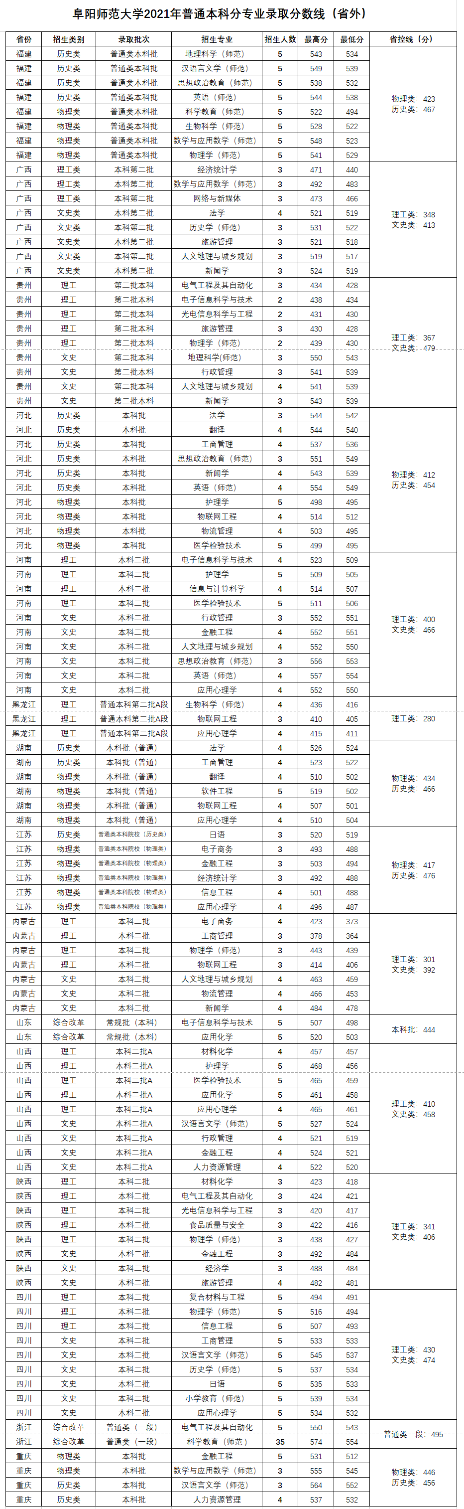 2021阜阳师范大学录取分数线是多少（含历年录取分数线）