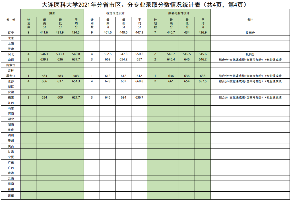 2021大连医科大学录取分数线是多少（含历年录取分数线）