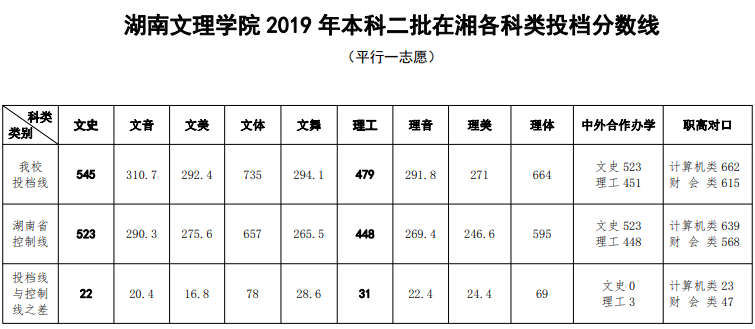 2021湖南文理学院录取分数线是多少（含历年录取分数线）