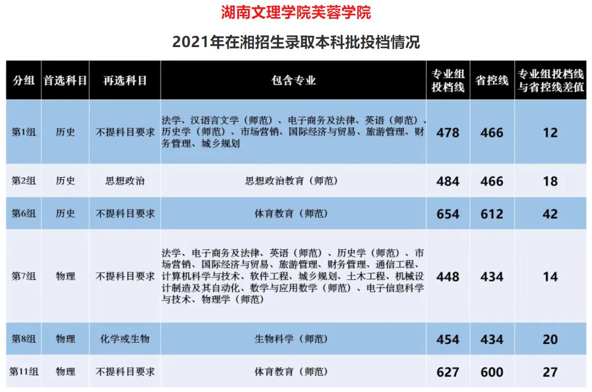 2021湖南文理学院芙蓉学院录取分数线是多少（含历年录取分数线）