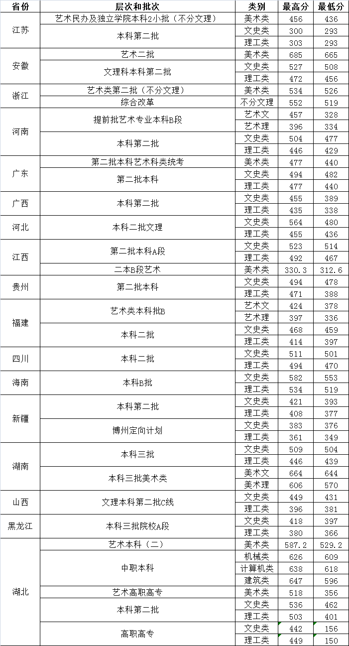 2021湖北工业大学工程技术学院录取分数线是多少（含历年录取分数线）