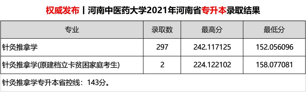 2021河南中医药大学录取分数线是多少（含历年录取分数线）