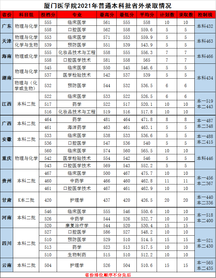 2021厦门医学院录取分数线是多少（含历年录取分数线）