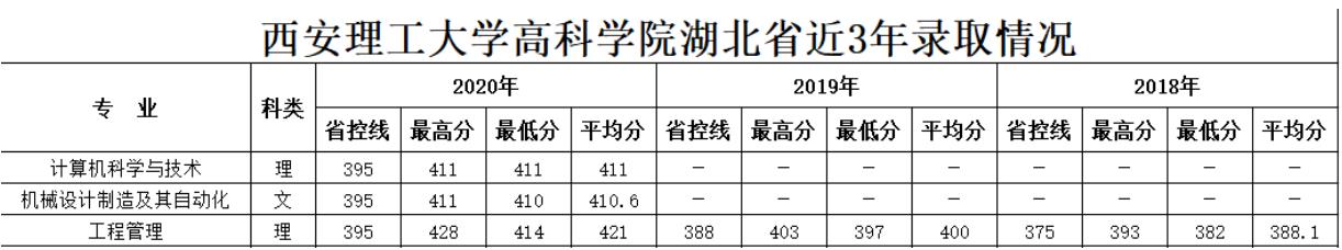 2021西安理工大学高科学院录取分数线是多少（含历年录取分数线）