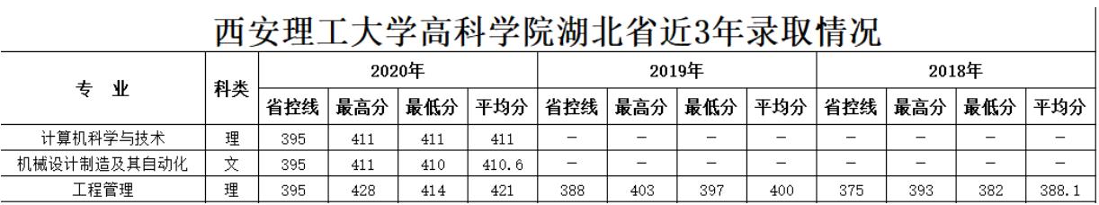 2021西安理工大学高科学院录取分数线是多少（含历年录取分数线）