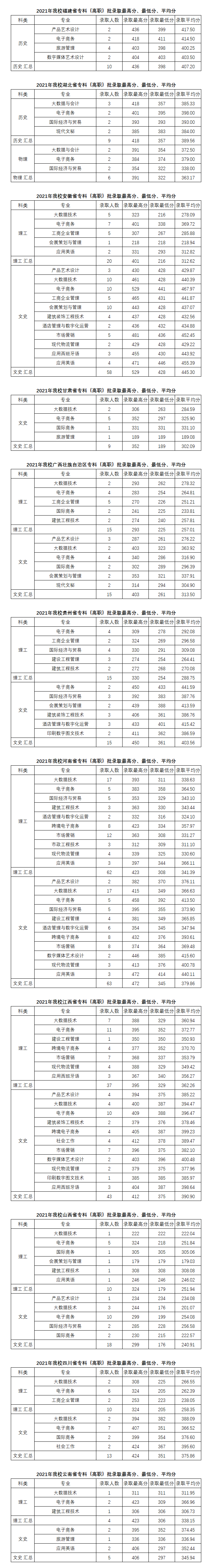 2021义乌工商职业技术学院录取分数线是多少（含历年录取分数线）