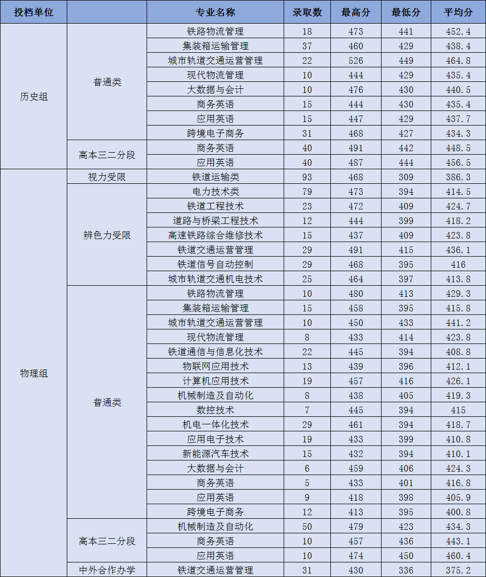 2021广州铁路职业技术学院录取分数线是多少（含历年录取分数线）