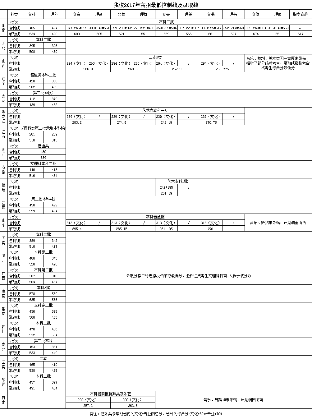 2021湖南第一师范学院录取分数线是多少（含历年录取分数线）