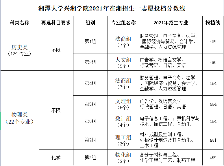 2021湘潭大学兴湘学院录取分数线是多少（含历年录取分数线）