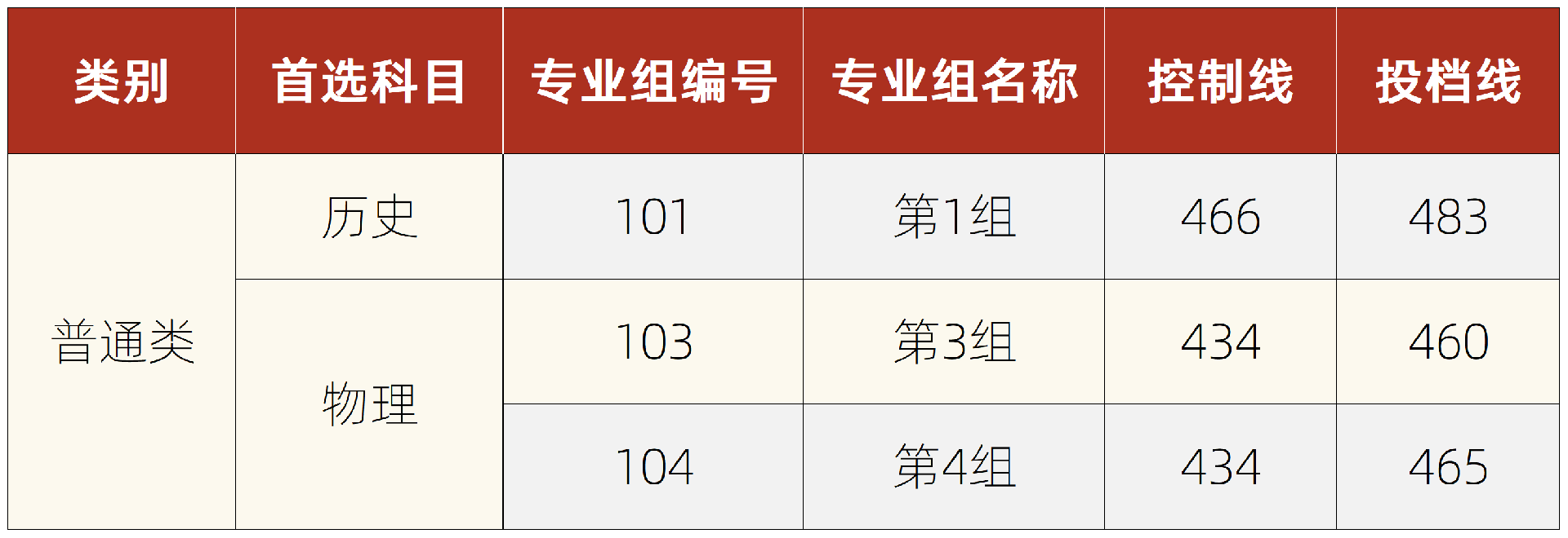 2021湘潭理工学院录取分数线是多少（含历年录取分数线）