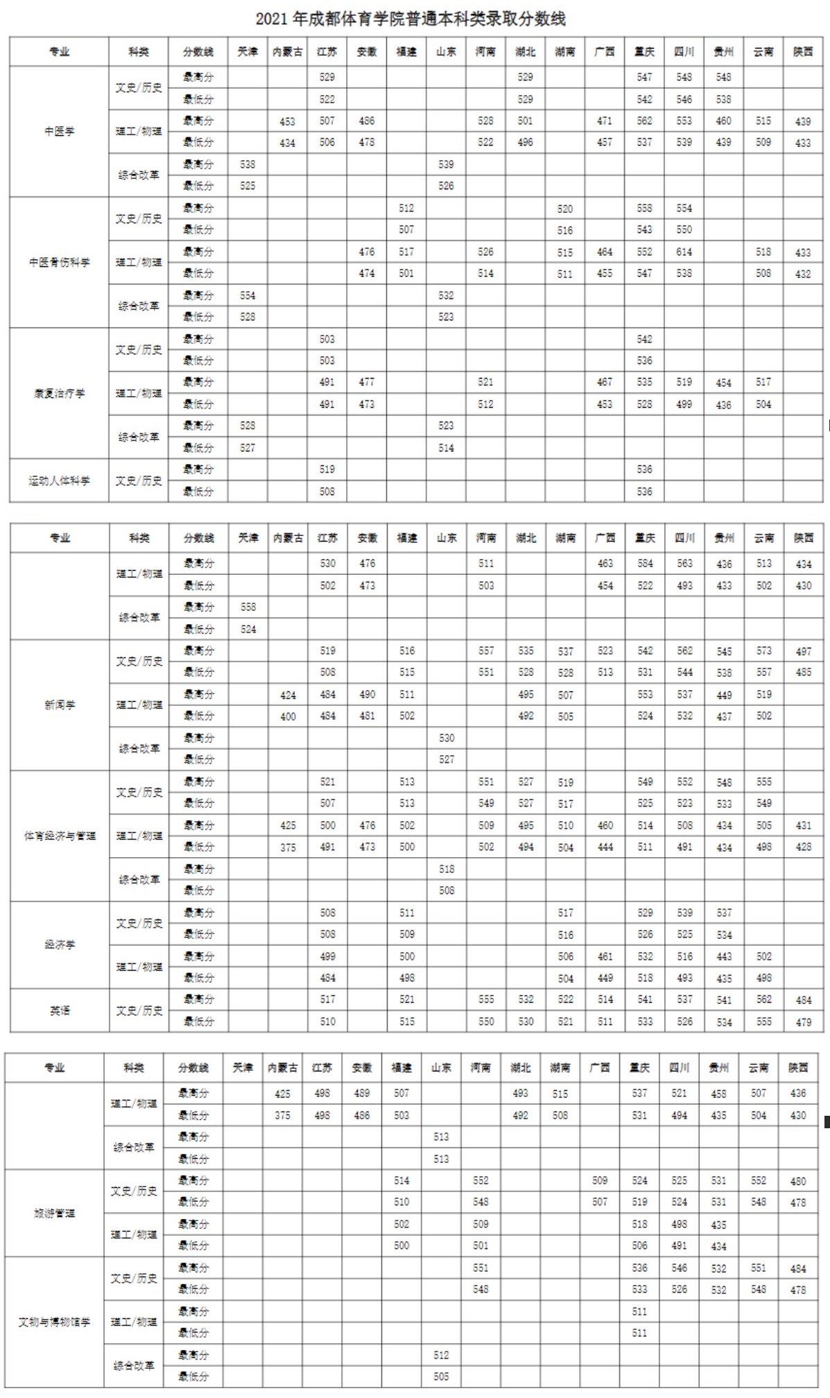 2021成都体育学院录取分数线是多少（含历年录取分数线）