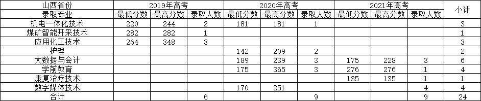 2021神木职业技术学院录取分数线是多少（含历年录取分数线）