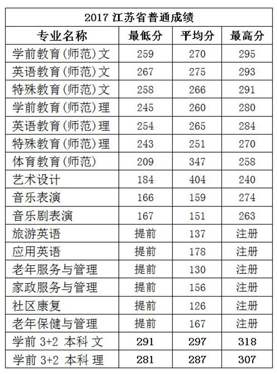 2021徐州幼儿师范高等专科学校录取分数线是多少（含历年录取分数线）