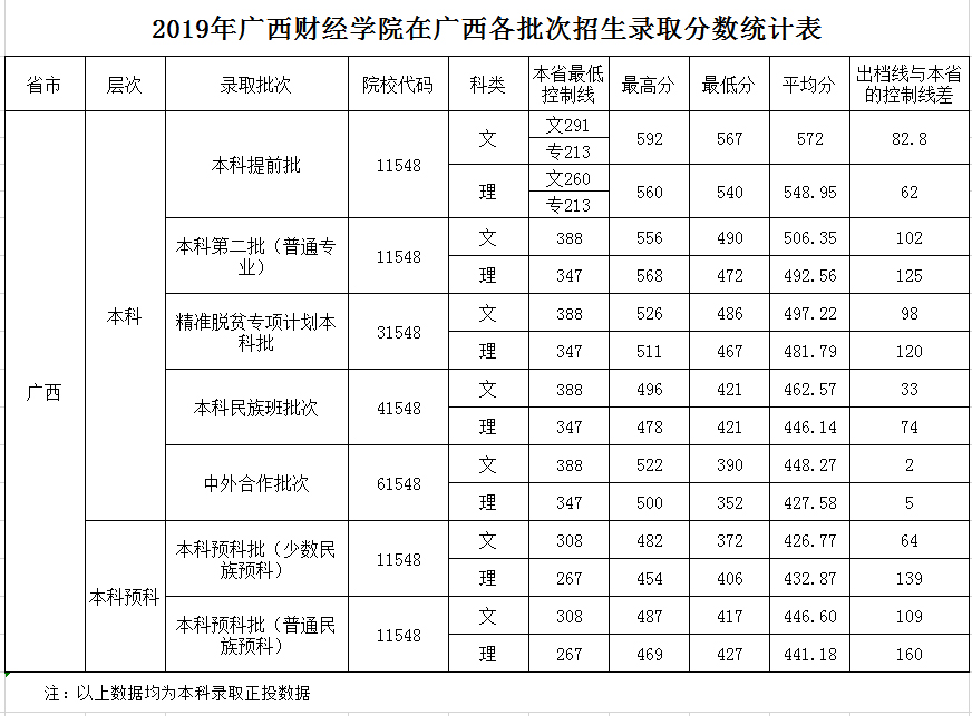 2021广西财经学院录取分数线是多少（含历年录取分数线）