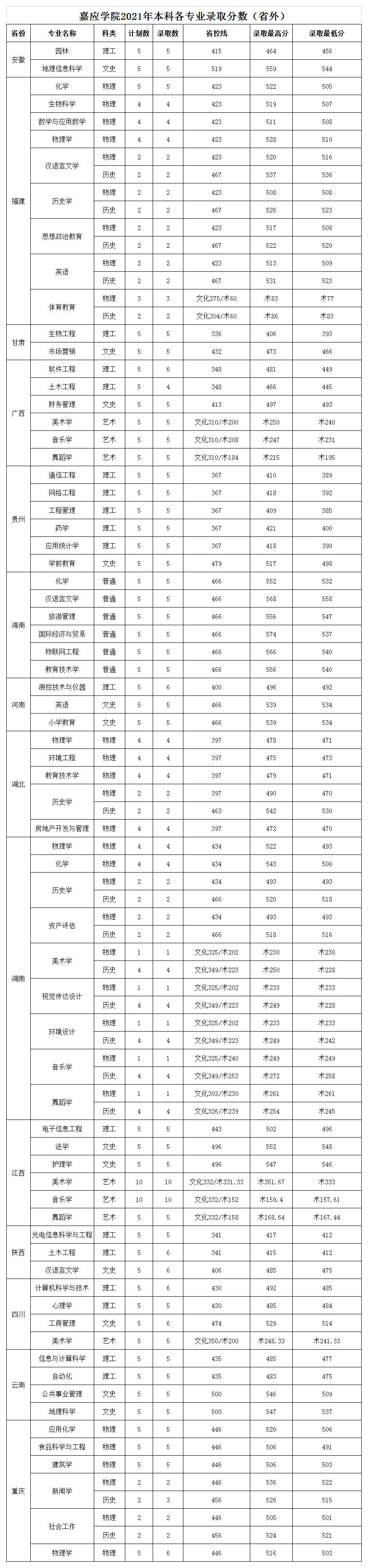 2021嘉应学院录取分数线是多少（含历年录取分数线）