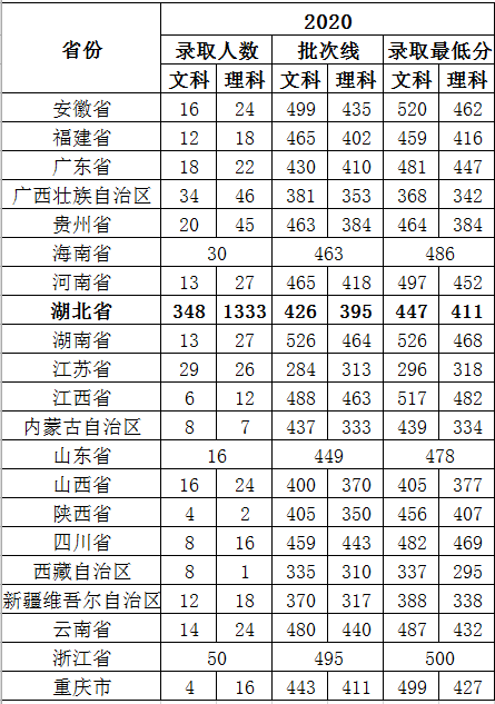 2021武汉工商学院录取分数线是多少（含历年录取分数线）