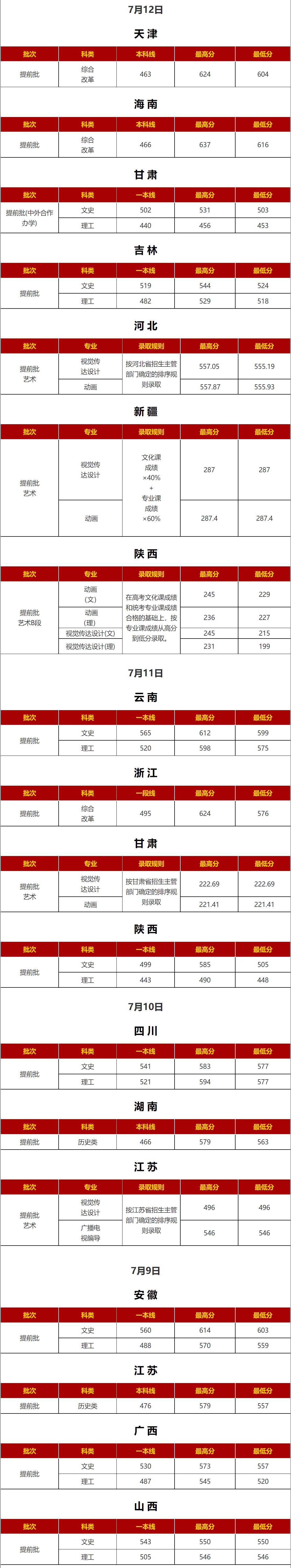 2021西安外国语大学录取分数线是多少（含历年录取分数线）