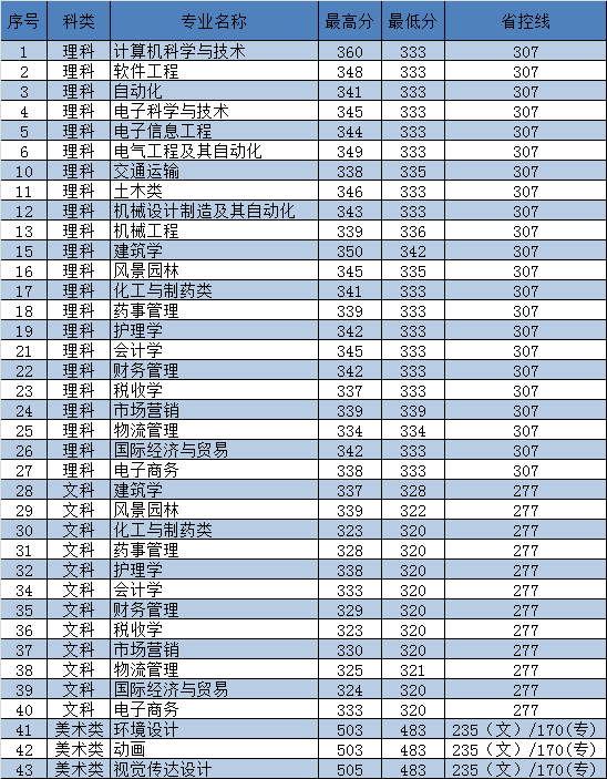 2021东南大学成贤学院录取分数线是多少（含历年录取分数线）
