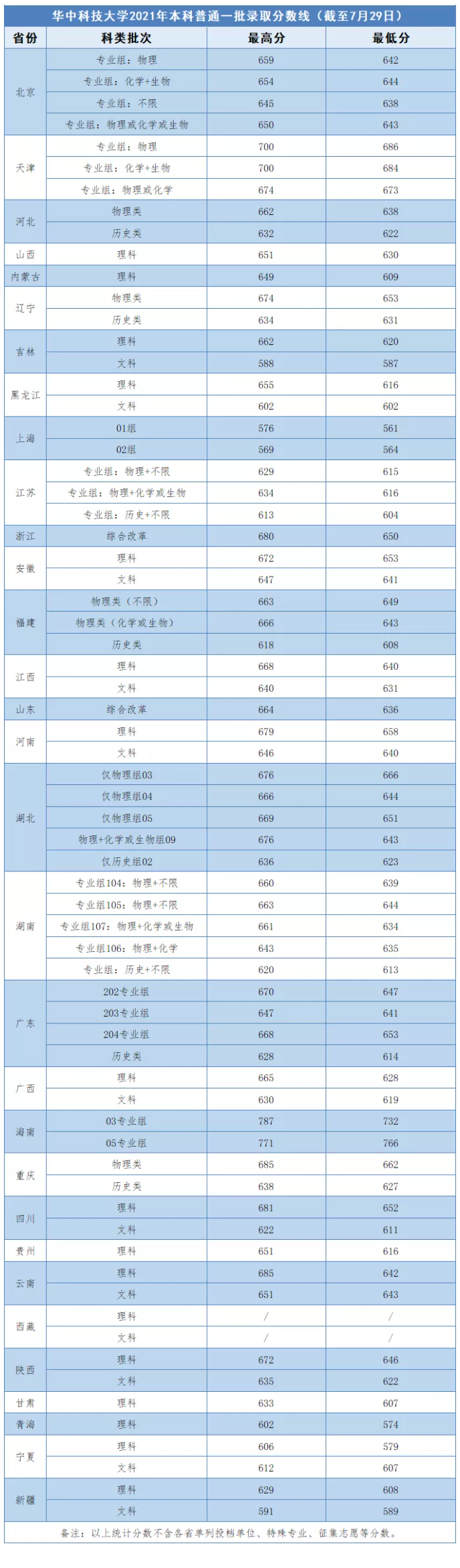 2021华中科技大学录取分数线是多少（含历年录取分数线）