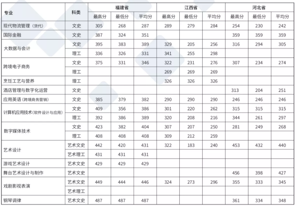 2021上海邦德职业技术学院录取分数线是多少（含历年录取分数线）