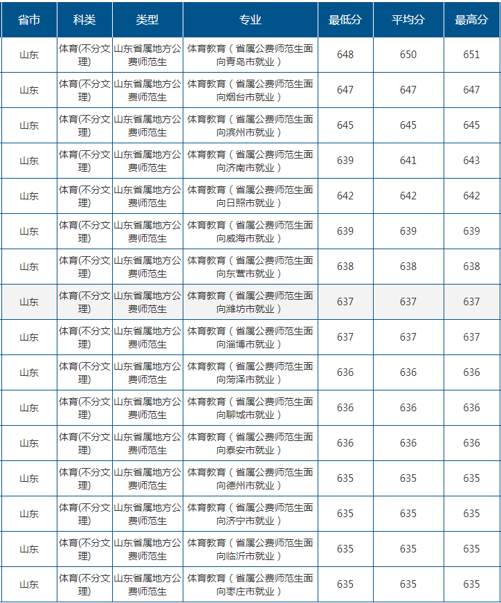 2021山东师范大学录取分数线是多少（含历年录取分数线）