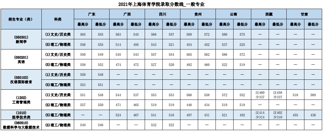 2021上海体育学院录取分数线是多少（含历年录取分数线）