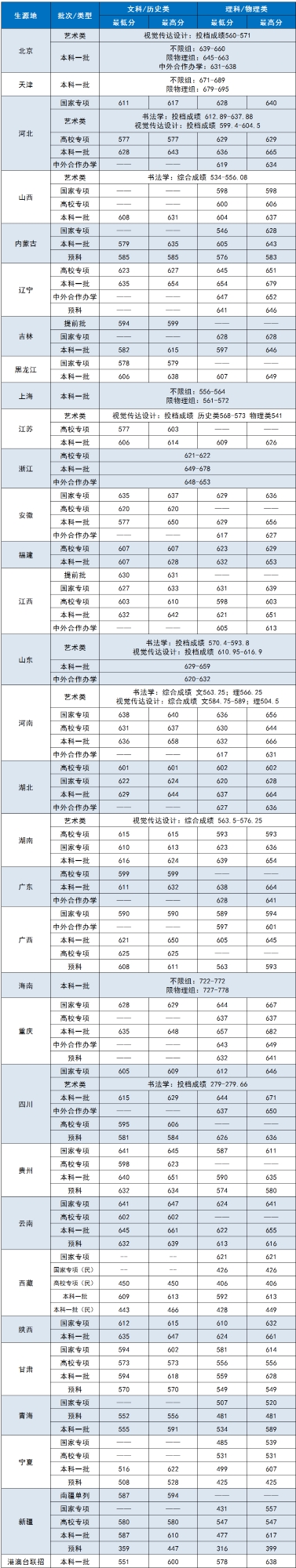 2021中央财经大学录取分数线是多少（含历年录取分数线）