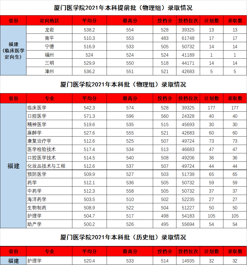 2021厦门医学院录取分数线是多少（含历年录取分数线）