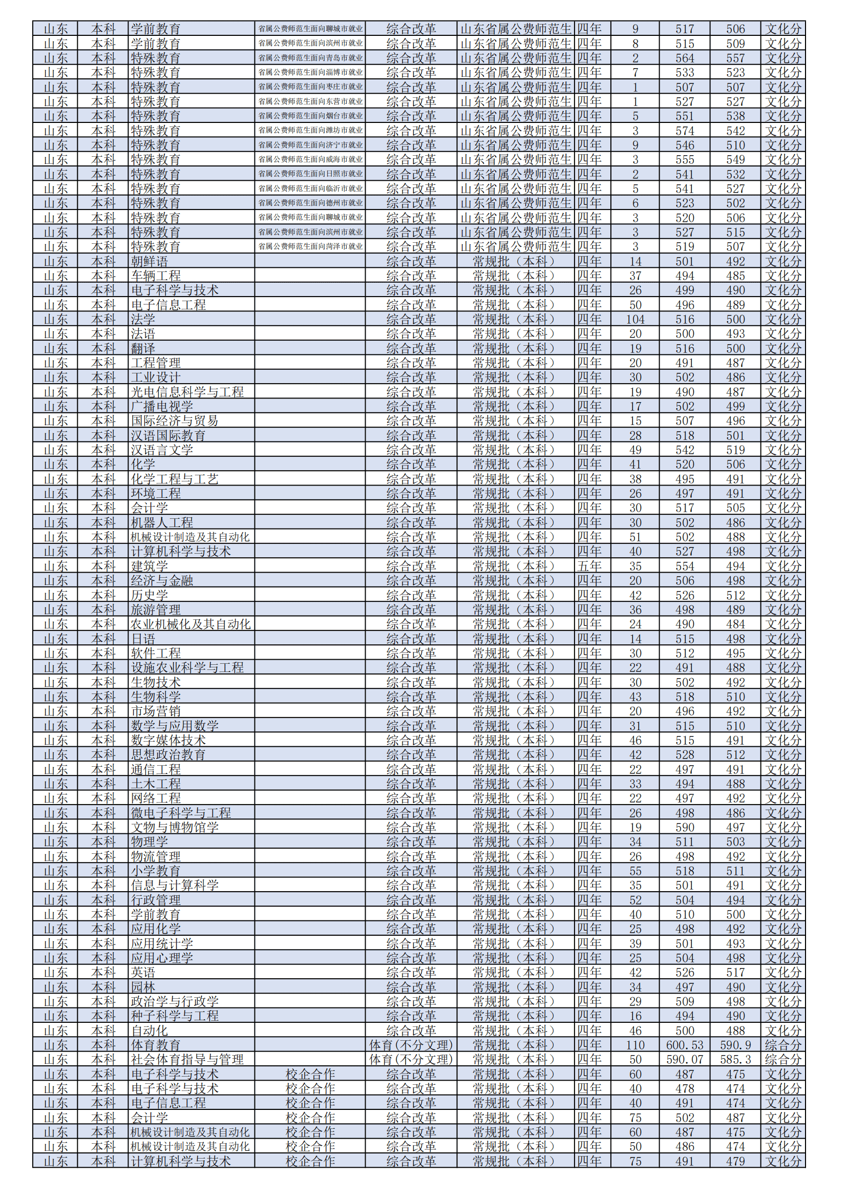 2021潍坊学院录取分数线是多少（含历年录取分数线）