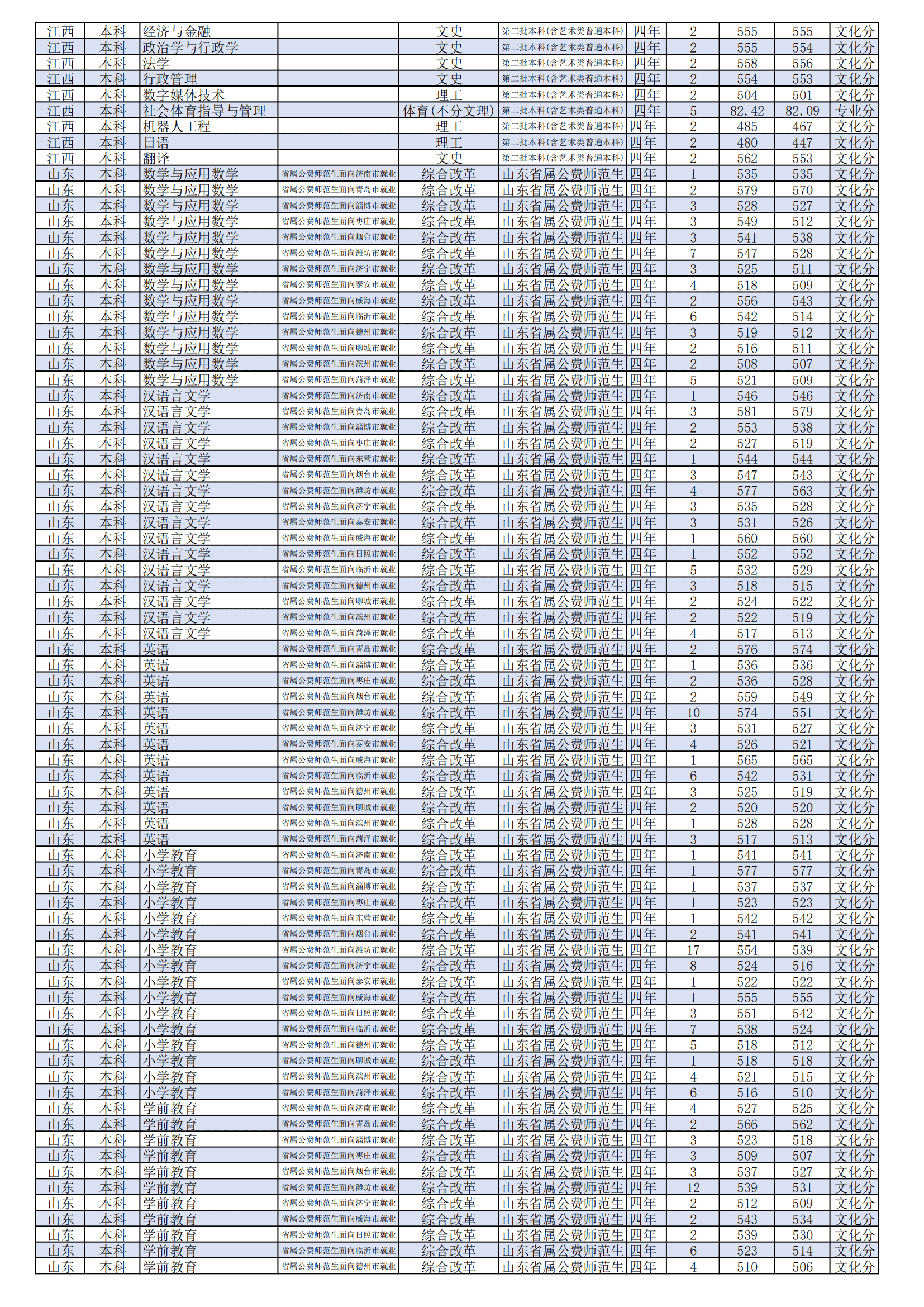 2021潍坊学院录取分数线是多少（含历年录取分数线）